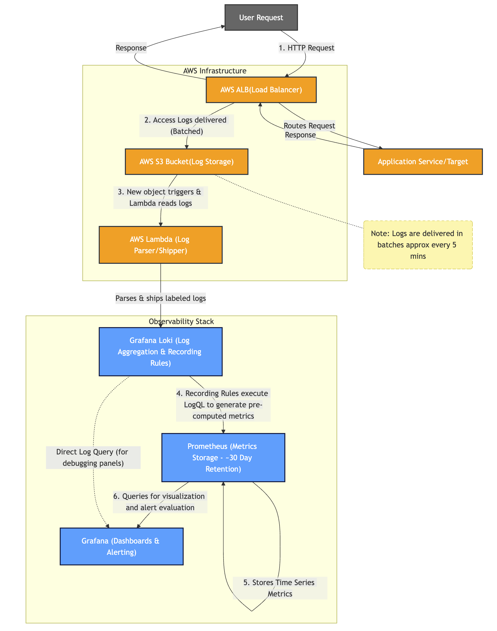 Data Flow Through the System