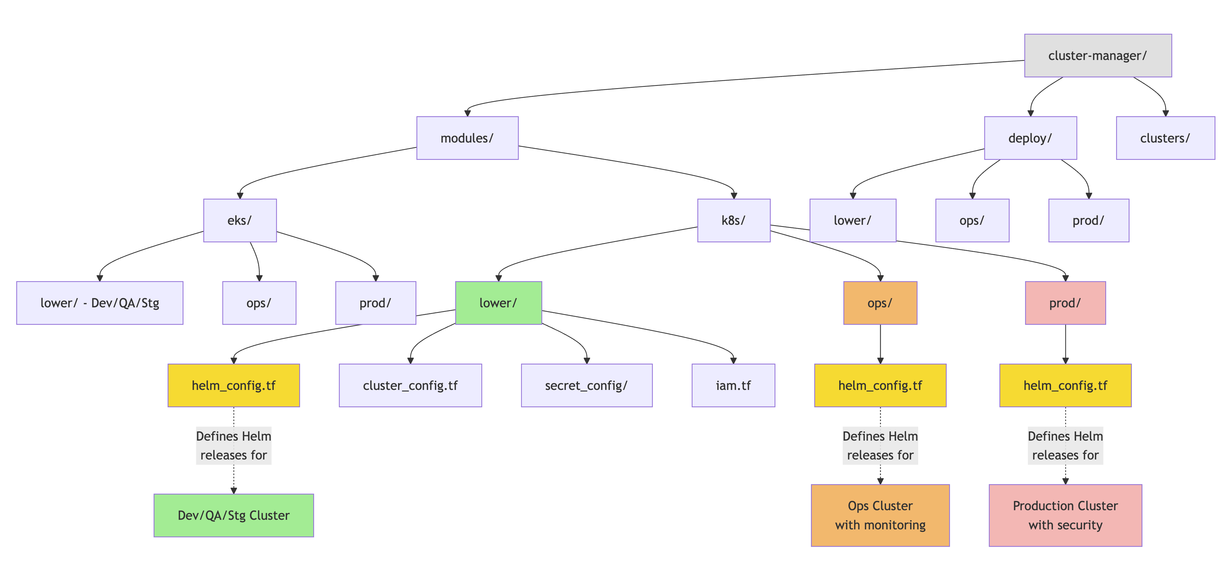 Cluster-manager repository structure
