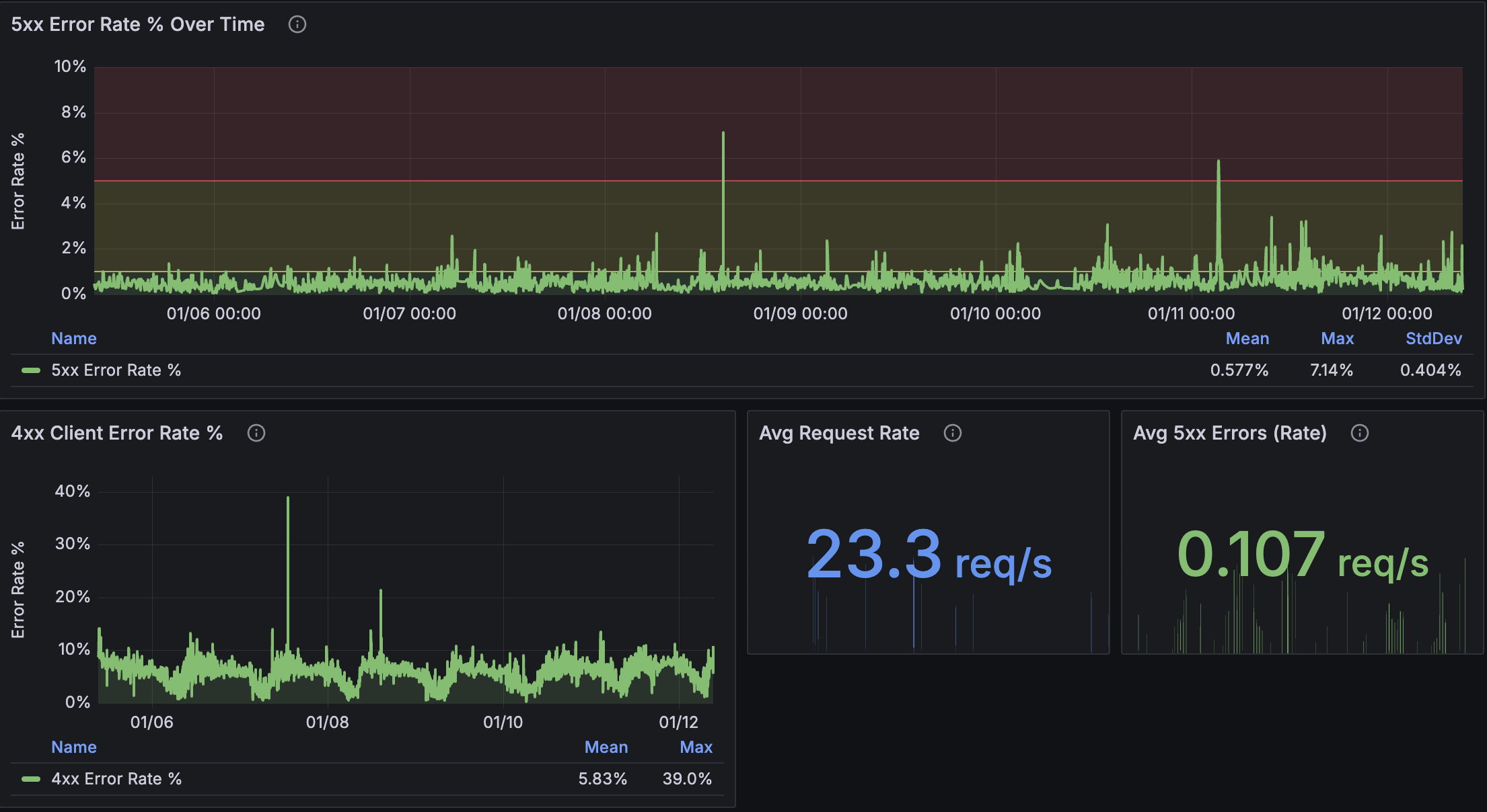 Error Rate Analysis panel showing 5xx and 4xx percentage lines