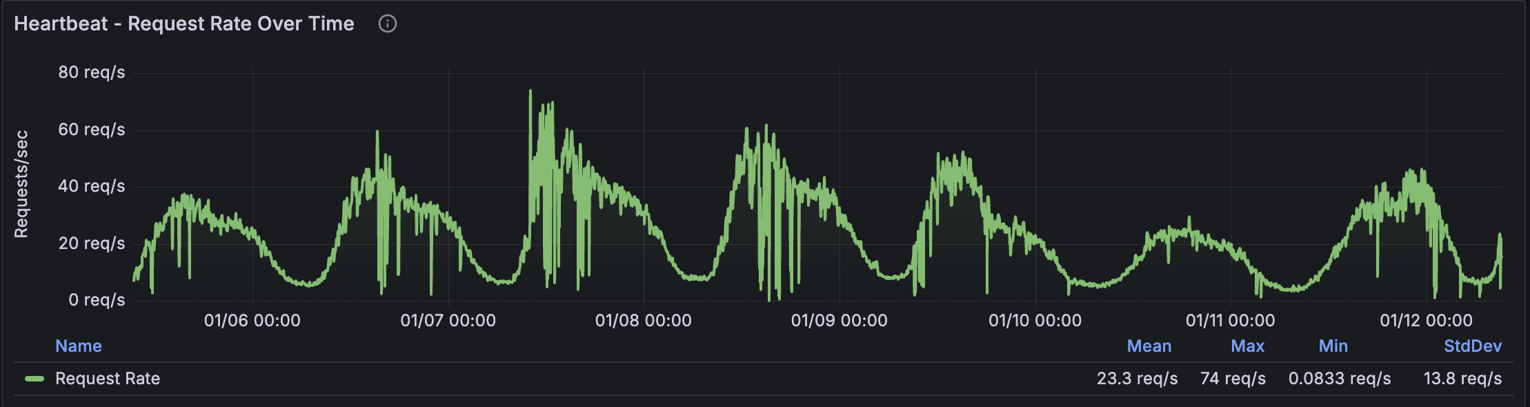 Heartbeat panel with the legend table visible showing Mean, Max, Min, and Std Dev values