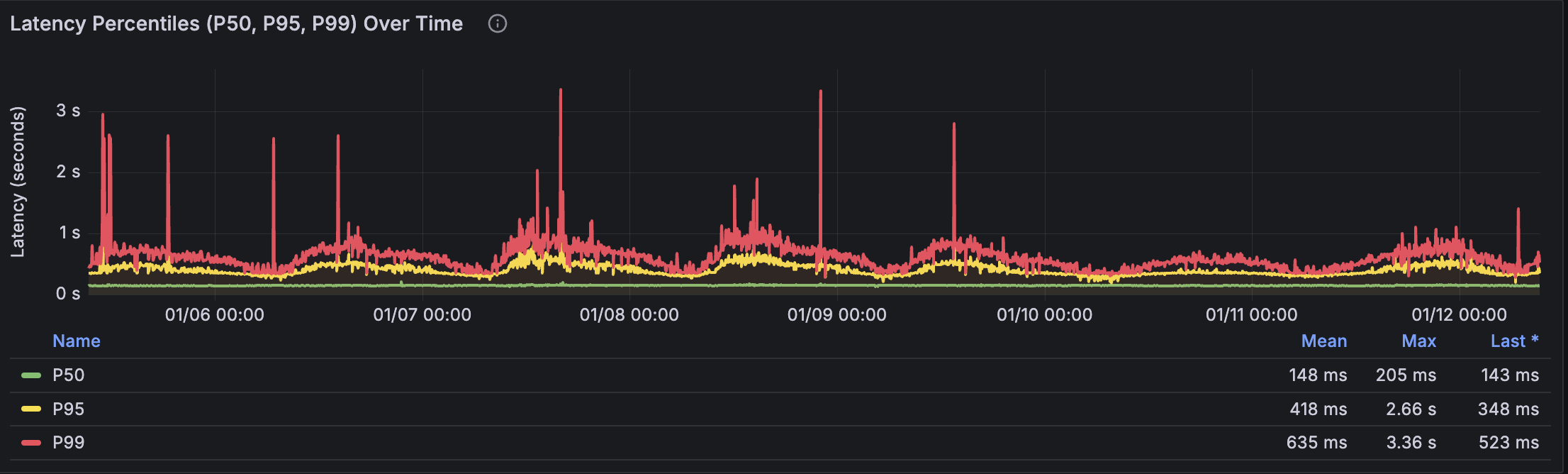 Latency Percentiles panel showing P50, P95, and P99 lines with legend statistics
