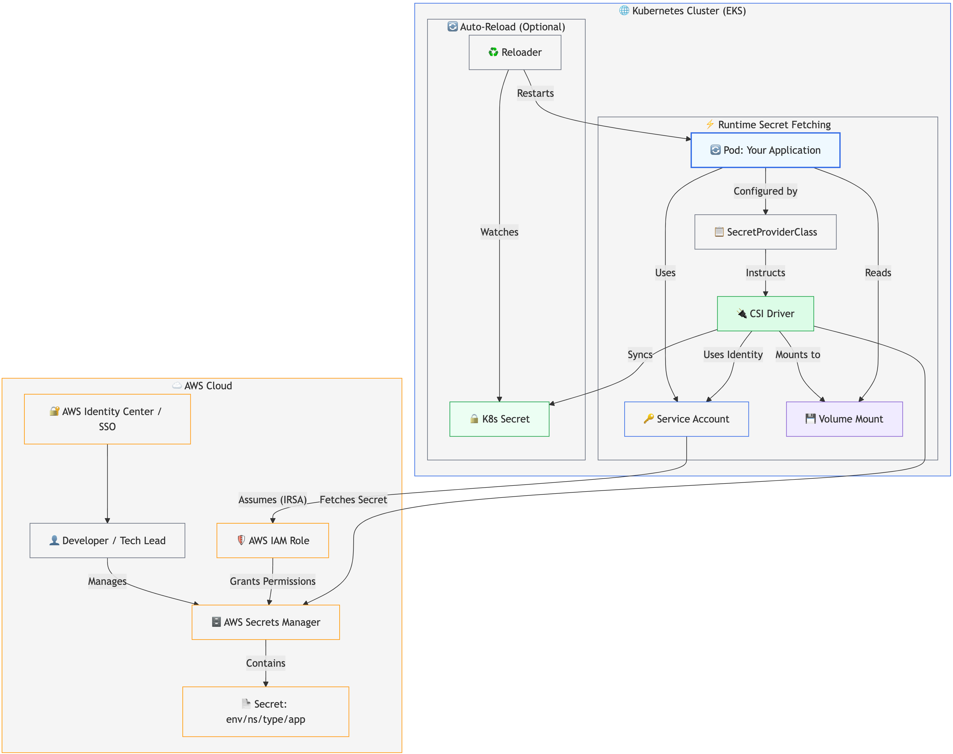 Diagram of secrets management