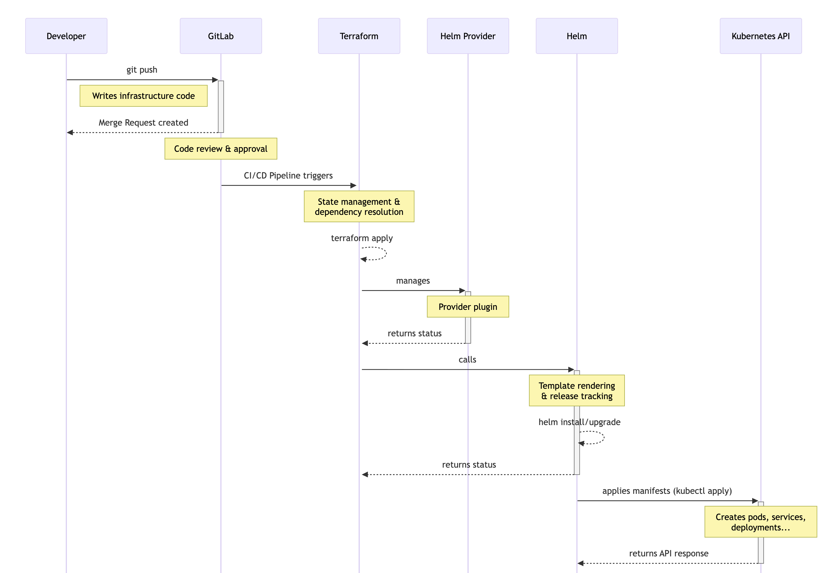 Terraform and Helm relationship diagram
