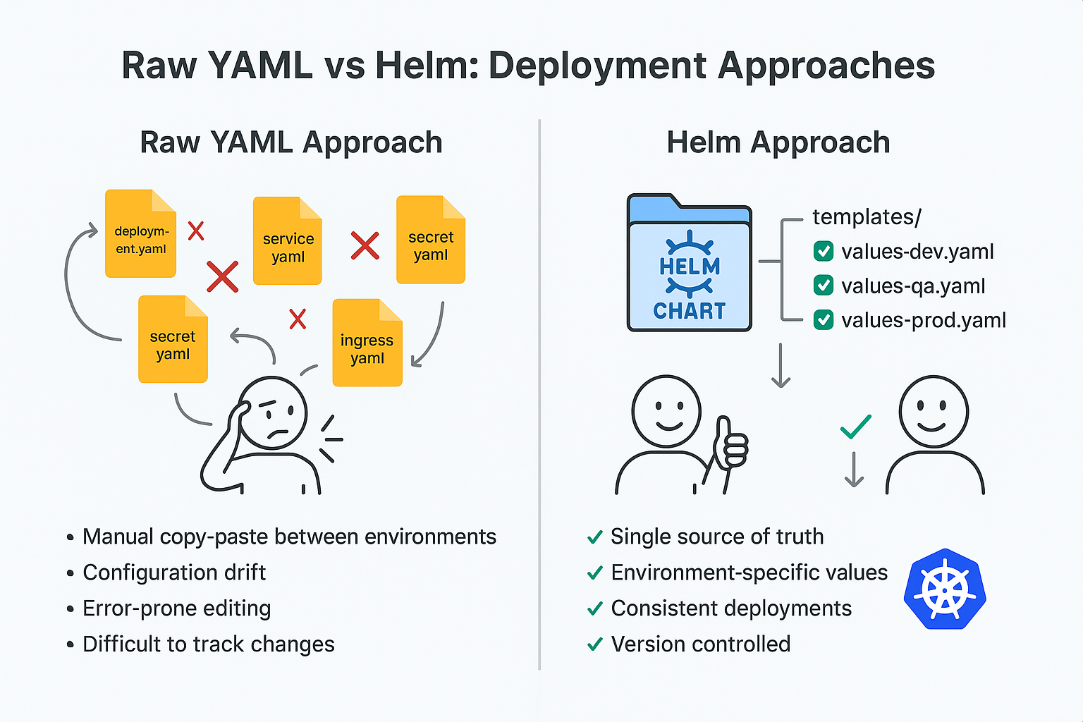 YAML vs HELM Diagram